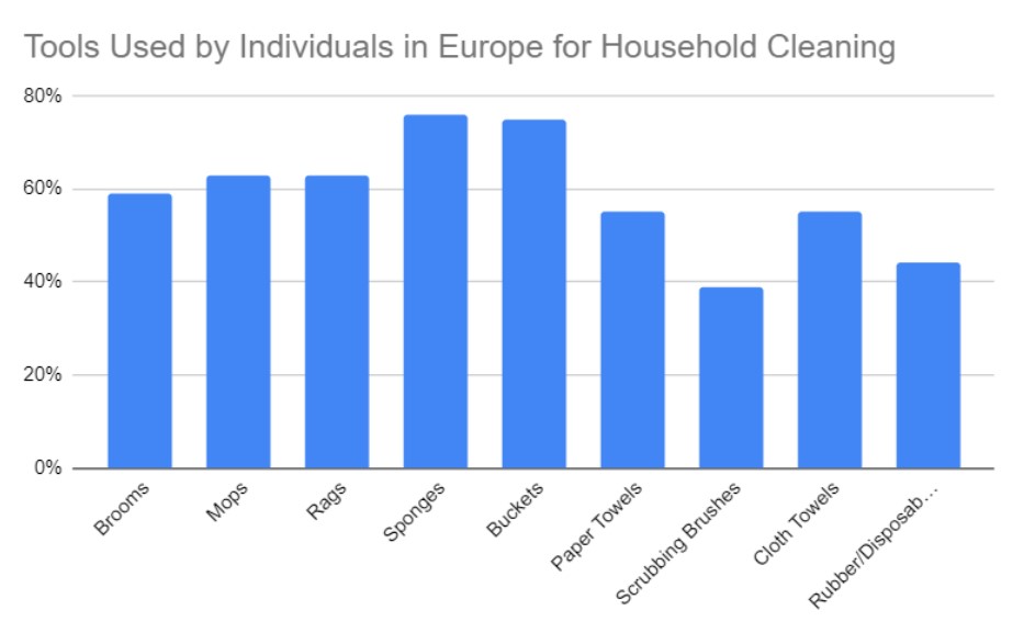 Tools used in Europe for Household Cleaning