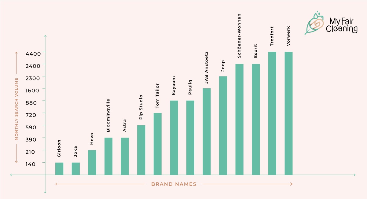 Carpet Brands Statistics