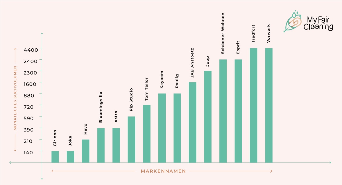 Statistiken zu Teppichmarken